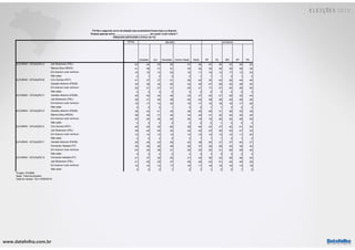 www.datafolha.com.br
TOTAL
Sudeste Sul Nordeste Centro Oeste Norte SP RJ MG DF PE
Jair Bolsonaro (PSL) 42 44 53 28 47 46 43 49 42 48 25
Marina Silva (REDE) 41 38 31 51 35 42 39 36 39 38 49
Em branco/ nulo/ nenhum 16 16 13 20 16 11 16 13 17 13 23
Não sabe 2 1 2 2 2 1 1 1 3 1 2
Ciro Gomes (PDT) 41 37 37 51 39 42 35 43 38 44 46
Geraldo Alckmin (PSDB) 34 39 34 26 33 35 47 26 33 28 25
Em branco/ nulo/ nenhum 22 21 27 21 25 21 17 27 25 26 26
Não sabe 2 3 3 2 3 2 2 3 4 2 3
Geraldo Alckmin (PSDB) 40 40 34 46 33 37 45 31 39 33 44
Jair Bolsonaro (PSL) 39 41 50 28 45 44 39 49 40 48 26
Em branco/ nulo/ nenhum 19 17 14 25 19 17 15 18 18 17 28
Não sabe 2 2 2 1 3 2 1 1 3 2 2
Geraldo Alckmin (PSDB) 39 43 41 34 38 40 49 31 39 32 29
Marina Silva (REDE) 36 34 31 40 34 40 31 42 34 40 40
Em branco/ nulo/ nenhum 23 22 26 24 26 19 19 26 24 26 29
Não sabe 2 2 2 2 2 2 2 1 3 2 2
Ciro Gomes (PDT) 45 42 35 60 39 44 43 37 42 41 54
Jair Bolsonaro (PSL) 39 43 50 25 44 42 42 49 40 47 24
Em branco/ nulo/ nenhum 14 14 13 14 14 12 14 13 14 11 20
Não sabe 2 2 2 2 2 1 1 1 3 1 2
Geraldo Alckmin (PSDB) 39 44 42 29 42 38 50 37 37 40 27
Fernando Haddad (PT) 35 30 26 48 26 37 29 29 34 30 45
Em branco/ nulo/ nenhum 24 24 28 21 29 22 20 31 26 28 26
Não sabe 3 2 4 2 3 3 1 3 3 2 3
Fernando Haddad (PT) 41 37 32 55 31 43 39 33 38 36 53
Jair Bolsonaro (PSL) 41 45 52 27 48 44 44 51 44 49 26
Em branco/ nulo/ nenhum 15 15 14 17 19 11 16 15 15 13 19
Não sabe 2 2 2 1 2 1 1 2 3 1 2
2oTURNO - SITUAÇÃO E
2oTURNO - SITUAÇÃO F
2oTURNO - SITUAÇÃO G
Projeto: PO3969
Base: Total da amostra
Data do campo: 18 e 19/09/2018
2oTURNO - SITUAÇÃO A
2oTURNO - SITUAÇÃO B
2oTURNO - SITUAÇÃO C
2oTURNO - SITUAÇÃO D
P.6 Se o segundo turno da eleição para presidente fosse hoje e a disputa
ficasse apenas entre _________________________ em quem você votaria ?
(Resposta estimulada e única, em %)
REGIÃO ESTADOS
 
