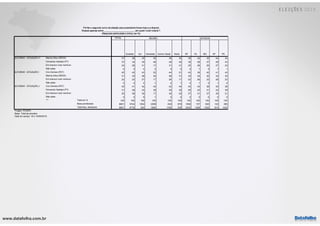 www.datafolha.com.br
TOTAL
Sudeste Sul Nordeste Centro Oeste Norte SP RJ MG DF PE
Marina Silva (REDE) 37 38 35 35 38 35 38 42 35 44 34
Fernando Haddad (PT) 37 34 30 46 28 42 35 28 37 28 43
Em branco/ nulo/ nenhum 24 26 31 17 31 21 25 29 25 27 22
Não sabe 2 2 4 2 3 2 2 1 3 1 1
Ciro Gomes (PDT) 45 42 43 52 44 51 43 39 42 41 43
Marina Silva (REDE) 31 33 28 30 28 31 33 34 32 32 32
Em branco/ nulo/ nenhum 22 23 27 17 26 17 23 26 23 26 23
Não sabe 2 2 2 1 2 1 2 1 3 1 2
Ciro Gomes (PDT) 42 41 42 43 42 44 42 43 38 45 38
Fernando Haddad (PT) 31 28 23 39 25 32 29 23 31 22 39
Em branco/ nulo/ nenhum 25 28 30 17 30 22 27 31 27 30 21
Não sabe 3 3 5 1 3 2 2 2 4 2 2
Total em % 100 100 100 100 100 100 100 100 100 100 100
Base ponderada 8601 3744 1254 2298 630 675 1936 727 920 122 385
Total Nos. absolutos 8601 4776 420 1890 1180 335 2032 1358 1302 914 1232
2oTURNO - SITUAÇÃO I
2oTURNO - SITUAÇÃO J
***
Projeto: PO3970
Base: Total da amostra
Data do campo: 18 e 19/09/2018
2oTURNO - SITUAÇÃO H
REGIÃO ESTADOS
P.6 Se o segundo turno da eleição para presidente fosse hoje e a disputa
ficasse apenas entre _________________________ em quem você votaria ?
(Resposta estimulada e única, em %)
 