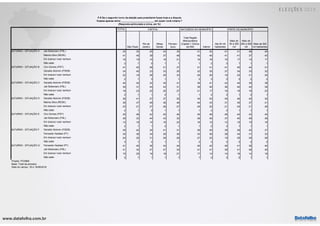 www.datafolha.com.br
TOTAL
São Paulo
Rio de
Janeiro
Minas
Gerais
Pernam-
buco
Total Região
Metropolitana
(Capital + Outros
da RM) Interior
Até 50 mil
habitantes
Mais de
50 a 200
mil
Mais de
200 a 500
mil
Mais de 500
mil habitantes
Jair Bolsonaro (PSL) 42 35 45 43 30 41 42 41 41 48 40
Marina Silva (REDE) 41 45 39 37 48 42 40 41 41 37 43
Em branco/ nulo/ nenhum 16 19 15 19 21 16 16 16 17 14 17
Não sabe 2 1 0 1 1 1 2 3 1 1 1
Ciro Gomes (PDT) 41 40 48 41 37 41 41 41 40 44 41
Geraldo Alckmin (PSDB) 34 40 23 33 29 32 35 37 34 33 32
Em branco/ nulo/ nenhum 22 19 26 25 33 25 20 19 23 21 25
Não sabe 2 1 3 1 1 2 3 3 3 2 2
Geraldo Alckmin (PSDB) 40 45 32 35 41 39 41 43 40 39 38
Jair Bolsonaro (PSL) 39 31 44 43 31 39 40 38 40 44 38
Em branco/ nulo/ nenhum 19 23 22 20 27 21 17 16 19 16 23
Não sabe 2 1 1 2 1 1 2 3 1 2 1
Geraldo Alckmin (PSDB) 39 41 27 37 25 34 43 45 40 40 32
Marina Silva (REDE) 36 37 46 36 46 40 33 31 35 37 41
Em branco/ nulo/ nenhum 23 21 27 26 27 25 22 21 24 21 26
Não sabe 2 1 0 1 1 1 2 3 1 1 1
Ciro Gomes (PDT) 45 48 42 40 46 45 46 48 44 43 45
Jair Bolsonaro (PSL) 39 33 44 43 32 39 40 37 40 46 38
Em branco/ nulo/ nenhum 14 18 14 16 22 16 12 12 15 10 16
Não sabe 2 1 1 2 1 1 2 3 1 1 1
Geraldo Alckmin (PSDB) 39 42 34 41 31 38 40 39 38 42 37
Fernando Haddad (PT) 35 38 34 29 39 33 36 38 34 31 33
Em branco/ nulo/ nenhum 24 20 31 29 29 27 22 19 25 25 28
Não sabe 3 1 2 1 1 2 3 3 3 2 2
Fernando Haddad (PT) 41 45 36 34 44 40 42 45 41 36 40
Jair Bolsonaro (PSL) 41 34 47 47 34 41 41 39 41 49 40
Em branco/ nulo/ nenhum 15 20 16 18 21 17 14 14 16 14 18
Não sabe 2 1 1 1 1 1 2 3 2 1 1
2oTURNO - SITUAÇÃO E
2oTURNO - SITUAÇÃO F
2oTURNO - SITUAÇÃO G
Projeto: PO3969
Base: Total da amostra
Data do campo: 18 e 19/09/2018
2oTURNO - SITUAÇÃO A
2oTURNO - SITUAÇÃO B
2oTURNO - SITUAÇÃO C
2oTURNO - SITUAÇÃO D
CAPITAL NATUREZA DO MUNICÍPIO PORTE DO MUNICÍPIO
P.6 Se o segundo turno da eleição para presidente fosse hoje e a disputa
ficasse apenas entre _________________________ em quem você votaria ?
(Resposta estimulada e única, em %)
 
