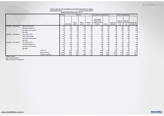 www.datafolha.com.br
TOTAL
São Paulo
Rio de
Janeiro
Minas
Gerais
Pernam-
buco
Total Região
Metropolitana
(Capital + Outros
da RM) Interior
Até 50 mil
habitantes
Mais de
50 a 200
mil
Mais de
200 a 500
mil
Mais de 500
mil habitantes
Marina Silva (REDE) 37 37 42 38 42 39 35 33 37 38 40
Fernando Haddad (PT) 37 38 29 31 36 34 39 42 36 34 33
Em branco/ nulo/ nenhum 24 24 29 31 22 26 23 22 25 26 26
Não sabe 2 1 0 1 1 1 3 4 2 2 1
Ciro Gomes (PDT) 45 43 42 42 30 41 48 49 45 49 41
Marina Silva (REDE) 31 32 33 31 42 33 29 29 31 30 33
Em branco/ nulo/ nenhum 22 24 24 26 28 24 20 19 23 20 25
Não sabe 2 1 1 1 1 1 2 3 2 1 1
Ciro Gomes (PDT) 42 40 42 42 35 42 42 41 41 48 41
Fernando Haddad (PT) 31 35 25 27 34 29 32 35 30 25 28
Em branco/ nulo/ nenhum 25 25 31 30 29 28 23 21 26 25 29
Não sabe 3 1 2 1 1 2 3 3 3 2 2
Total em % 100 100 100 100 100 100 100 100 100 100 100
Base ponderada 8601 530 287 115 68 3449 5152 2817 1872 1237 2676
Total Nos. absolutos 8601 1100 645 408 412 5175 3426 1786 1318 954 4543
2oTURNO - SITUAÇÃO I
2oTURNO - SITUAÇÃO J
***
Projeto: PO3970
Base: Total da amostra
Data do campo: 18 e 19/09/2018
2oTURNO - SITUAÇÃO H
CAPITAL NATUREZA DO MUNICÍPIO PORTE DO MUNICÍPIO
P.6 Se o segundo turno da eleição para presidente fosse hoje e a disputa
ficasse apenas entre _________________________ em quem você votaria ?
(Resposta estimulada e única, em %)
 