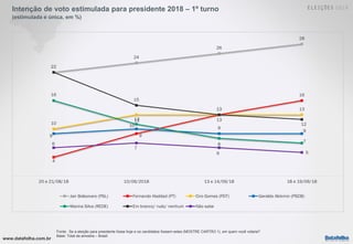 www.datafolha.com.br
Intenção de voto estimulada para presidente 2018 – 1º turno
(estimulada e única, em %)
Fonte: Se a eleição para presidente fosse hoje e os candidatos fossem estes (MOSTRE CARTÃO 1), em quem você votaria?
Base: Total da amostra – Brasil
22
24
26
28
4
9
13
16
10
13
13 13
9
10
9
9
16
11
8
7
22
15
13
12
6
7
6 5
20 e 21/08/18 10/09/2018 13 e 14/09/18 18 e 19/09/18
Jair Bolsonaro (PSL) Fernando Haddad (PT) Ciro Gomes (PDT) Geraldo Alckmin (PSDB)
Marina Silva (REDE) Em branco/ nulo/ nenhum Não sabe
 