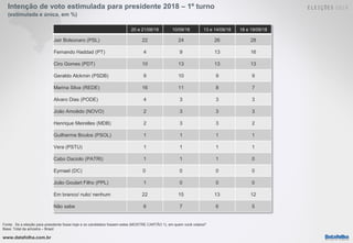 www.datafolha.com.br
20 e 21/08/18 10/09/18 13 e 14/09/18 18 e 19/09/18
Jair Bolsonaro (PSL) 22 24 26 28
Fernando Haddad (PT) 4 9 13 16
Ciro Gomes (PDT) 10 13 13 13
Geraldo Alckmin (PSDB) 9 10 9 9
Marina Silva (REDE) 16 11 8 7
Alvaro Dias (PODE) 4 3 3 3
João Amoêdo (NOVO) 2 3 3 3
Henrique Meirelles (MDB) 2 3 3 2
Guilherme Boulos (PSOL) 1 1 1 1
Vera (PSTU) 1 1 1 1
Cabo Daciolo (PATRI) 1 1 1 0
Eymael (DC) 0 0 0 0
João Goulart Filho (PPL) 1 0 0 0
Em branco/ nulo/ nenhum 22 15 13 12
Não sabe 6 7 6 5
Intenção de voto estimulada para presidente 2018 – 1º turno
(estimulada e única, em %)
Fonte: Se a eleição para presidente fosse hoje e os candidatos fossem estes (MOSTRE CARTÃO 1), em quem você votaria?
Base: Total da amostra – Brasil
 