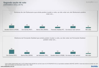 www.datafolha.com.br
Segunda opção de voto
(estimulada e única, em %)
Fonte: (PARA QUEM DISSE QUE O VOTO AINDA PODE MUDAR)...