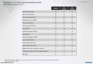 www.datafolha.com.br
Rejeição no 1º turno para presidente 2018
(estimulada e múltipla, em %)
10/09/18
13 e
14/09/18
18 e
1...