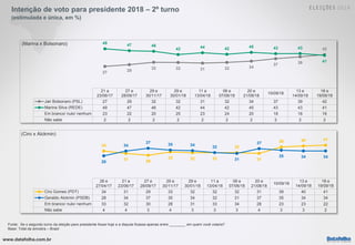 www.datafolha.com.br
Intenção de voto para presidente 2018 – 2º turno
(estimulada e única, em %)
Fonte: Se o segundo turno...