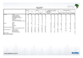 www.datafolha.com.br 
TOTAL 
PERFIL DA AMOSTRA 
(Resposta em %) 
Sudeste Sul Nordeste 
Centro 
Oeste Norte 
Total Região 
Metropolitana 
(Capital + Outros 
da RM) Capital Interior 
Até 50 mil 
habitantes 
Mais de 50 a 
200 mil 
Mais de 200 a 
500 mil 
Mais de 500 
mil habitantes 
Católica 58 52 65 65 55 54 49 49 64 68 58 53 49 
Evangélica Pentecostal 22 24 16 19 24 30 25 24 20 18 24 22 24 
Evangélica não Pentecostal 7 7 7 7 9 5 7 7 7 6 8 8 7 
Não tem religião nenhuma 6 7 7 5 6 7 9 9 5 4 6 8 9 
Espirita Kardecista / Espiritualista 3 4 3 1 3 2 5 5 2 1 2 4 5 
Outra religião 2 2 1 2 2 0 2 2 1 1 2 2 2 
Umbanda 1 1 1 0 0 2 2 0 0 0 1 2 
É ateu / não acredita em Deus 1 1 0 0 1 1 1 1 0 0 0 0 1 
Candomblé ou outras religiões afro-brasileiras 0 1 0 1 0 1 1 0 0 0 1 1 
Judaica 0 0 0 0 0 0 0 0 0 0 0 0 
Sudeste 44 100 52 47 38 29 40 56 56 
Sul 15 100 11 9 18 18 17 18 8 
Nordeste 27 100 21 23 30 37 27 14 21 
Centro Oeste 7 100 8 11 7 7 6 4 10 
Norte 8 100 7 10 8 8 9 8 5 
Capital 24 26 14 20 37 32 61 100 11 75 
Outros municípios da Região Metropolitana 15 21 14 11 8 6 39 7 19 33 14 
Interior 61 53 72 69 55 62 100 93 81 56 11 
Até 50 mil habitantes 33 22 40 46 33 37 6 51 100 
Mais de 50 a 200 mil 22 20 26 22 17 27 10 29 100 
Mais de 200 a 500 mil 15 20 18 8 8 15 17 7 14 100 
Mais de 500 mil habitantes 30 38 16 23 41 21 67 93 6 100 
REGIÃO 
NATUREZA DO MUNICÍPIO 
REGIÃO NATUREZA DO MUNICÍPIO PORTE DO MUNICÍPIO 
RELIGIÃO 
PORTE DO MUNICÍPIO 
Projeto: PO3760 
Base: Total da amostra - Brasil 
Data do campo: 08 a 09/09/2014 
 
