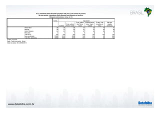www.datafolha.com.br 
P.7 A presidente Dilma Rousseff completou três anos e oito meses de governo. 
Na sua opinião, a presidente Dilma Rousseff está fazendo um governo: 
(Resposta estimulada e única, em %) 
TOTAL 
Católica 
Evan- gélica 
Pente- costal 
RELIGIÃO 
Evan- gélica 
não Pente-costal 
Espirita Karde-cista 
/ Espiri-tualista 
É ateu / não 
acredita em 
Deus 
Não tem 
religião 
nenhuma 
Ótimo/ Bom 36 39 34 31 27 15 31 
Regular 38 37 42 41 27 52 36 
Ruim/ Péssimo 24 22 23 27 44 30 32 
Não sabe 1 1 1 1 2 3 1 
Total em % 100 100 100 100 100 100 100 
Base ponderada 10568 6129 2299 746 323 63 686 
Total Nos. absolutos 10568 5908 2249 757 416 83 782 
Projeto: PO3760 
Base: Total da amostra - Brasil 
Data do campo: 08 a 09/09/2014 
 