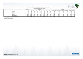 www.datafolha.com.br 
P.7 A presidente Dilma Rousseff completou três anos e oito meses de governo. 
TOTAL 
Na sua opinião, a presidente Dilma Rousseff está fazendo um governo: 
(Resposta estimulada e única, em %) 
SP MG RJ RS PR PE DF São Paulo Belo Horizonte Rio de Janeiro Porto Alegre Curitiba Recife 
Ótimo/ Bom 36 26 39 27 38 31 36 24 24 31 23 38 25 31 
Regular 38 41 36 42 42 40 39 39 37 35 42 38 38 36 
Ruim/ Péssimo 24 32 24 29 18 27 24 36 38 33 33 23 35 29 
Não sabe 1 1 1 1 2 1 2 1 1 1 1 1 2 4 
Total em % 100 100 100 100 100 100 100 100 100 100 100 100 100 100 
Base ponderada 10568 2374 1131 901 623 583 472 141 651 142 359 81 92 79 
Total Nos. absolutos 10568 2046 1339 1348 1258 1201 1211 765 1098 435 644 415 376 414 
Projeto: PO3760 
Base: Total da amostra - Brasil 
Data do campo: 08 a 09/09/2014 
ESTADOS CAPITAIS 
 