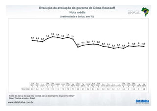 Evolução da avaliação do governo de Dilma Rousseff 
Nota média 
(estimulada e única, em %) 
6,9 6,8 6,7 
7,2 
7,5 7,4 7,2 7,4 
7,1 
6 6,1 1 , 6,2 6,3 , 
6,2 5,8 
6 6 5,9 5,8 5,6 5,7 5,6 
5,9 5,9 
15 e 
16/3/1 
1 
9 e 
10/6/1 
1 
2 a 
4/8/11 
18 e 
19/1/1 
2 
18 e 
19/4/1 
2 
9/8/20 
12 
13/12/ 
12 
20 e 
21/3/1 
3 
6 e 
7/6/13 
27 e 
28/6/1 
3 
7 a 
9/8/13 
11/10/ 
13 
28 a 
29/11/ 
13 
19 e 
20/2/1 
4 
2 e 
3/4/14 
7 e 
8/5/14 
3 a 
5/6/14 
1 e 
2/7/14 
15 e 
16/7/1 
4 
14 e 
15/8/1 
4 
28 e 
29/8/1 
4 
1 a 
3/9/14 
8 e 
9/9/14 
Nota média 6,9 6,8 6,7 7,2 7,5 7,4 7,2 7,4 7,1 5,8 6,1 6,2 6,3 6,2 5,9 5,8 5,6 5,7 5,6 6 5,9 6 5,9 
Fonte: De zero a dez que nota você dá para o desempenho do governo Dilma? 
Base: Total da amostra - Brasil 
www.datafolha.com.br 
 