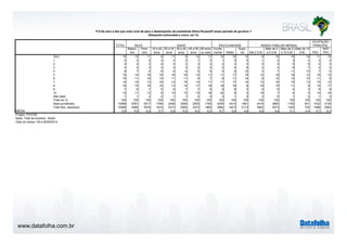 www.datafolha.com.br 
P.8 De zero a dez que nota você dá para o desempenho da presidente Dilma Rousseff nesse período de governo ? 
TOTAL 
(Resposta estimulada e única, em %) 
SEXO IDADE ESCOLARIDADE RENDA FAMILIAR MENSAL 
Mascu-lino 
Femi-nino 
16 a 24 
anos 
25 a 34 
anos 
35 a 44 
anos 
45 a 59 
anos 
60 anos 
ou mais 
Funda-mental 
Médio 
Supe-rior 
Até 2 S.M. 
Mais de 2 
a 5 S.M 
Mais de 5 
a 10 S.M. 
Mais de 10 
OCUPAÇÃO 
PRINCIPAL 
S.M. PEA 
NÃO 
PEA 
Zero 10 10 11 8 11 9 12 11 10 10 12 9 10 10 19 11 10 
1 2 2 2 2 2 2 1 2 1 2 4 1 2 3 4 2 2 
2 3 3 3 4 4 3 3 3 2 3 5 2 4 5 5 3 3 
3 4 4 3 4 5 3 4 2 2 4 6 3 4 6 7 4 3 
4 6 7 5 8 6 6 5 5 4 6 12 4 7 11 13 7 5 
5 15 14 16 19 16 16 13 11 11 17 18 13 16 19 12 16 12 
6 10 11 10 13 11 11 9 7 8 11 14 8 12 12 10 11 9 
7 14 16 13 16 14 15 14 11 11 17 14 13 16 14 13 15 12 
8 16 15 16 16 13 14 17 18 18 16 8 18 15 11 9 15 17 
9 7 6 7 5 6 7 7 9 9 6 3 9 6 4 3 6 9 
10 12 11 13 6 10 13 13 18 22 6 3 19 7 4 5 10 16 
Não sabe 1 1 2 0 1 1 2 4 3 1 0 2 0 1 0 1 3 
Total em % 100 100 100 100 100 100 100 100 100 100 100 100 100 100 100 100 100 
Base ponderada 10568 5051 5517 1768 2448 2056 2505 1790 4293 4415 1861 4416 3865 1192 541 7432 3136 
Total Nos. absolutos 10568 4990 5578 1674 2373 2084 2572 1865 3982 4473 2113 3802 4073 1340 702 7486 3082 
5,9 5,9 6,0 5,7 5,6 6,0 6,0 6,3 6,7 5,6 4,8 6,6 5,6 5,1 4,4 5,7 6,3 
MÉDIA 
Projeto: PO3760 
Base: Total da amostra - Brasil 
Data do campo: 08 a 09/09/2014 
 