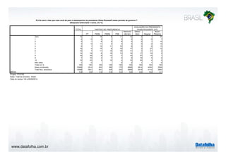 P.8 De zero a dez que nota você dá para o desempenho da presidente Dilma Rousseff nesse período de governo ? 
www.datafolha.com.br 
(Resposta estimulada e única, em %) 
TOTAL 
PT PSDB PMDB PSB 
Nenhum/ 
não tem 
Ótimo/ 
Bom Regular 
Ruim/ 
Péssimo 
Zero 10 1 18 8 11 12 0 1 40 
1 2 0 5 1 3 2 0 0 7 
2 3 1 6 5 6 3 0 1 10 
3 4 0 11 3 4 4 0 2 12 
4 6 1 12 11 10 6 0 8 13 
5 15 4 15 9 19 17 3 27 12 
6 10 7 11 15 18 11 5 21 2 
7 14 18 6 16 13 14 17 19 2 
8 16 29 9 13 7 14 27 14 1 
9 7 16 4 7 4 5 15 3 0 
10 12 23 3 12 3 10 30 2 0 
Não sabe 1 0 0 2 1 1 0 
Total em % 100 100 100 100 100 100 100 100 100 
Base ponderada 10568 1614 542 385 172 6968 3814 4054 2569 
Total Nos. absolutos 10568 1621 551 329 230 6996 3418 4114 2892 
5,9 8,0 4,2 5,9 5,0 5,6 8,4 6,0 2,1 
MÉDIA 
Projeto: PO3760 
Base: Total da amostra - Brasil 
Data do campo: 08 a 09/09/2014 
PARTIDO DE PREFERENCIA 
AVALIAÇÃO DA PRESIDENTA 
DILMA ROUSSEFF (PT) 
 