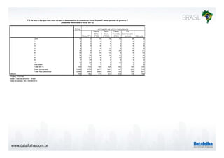 P.8 De zero a dez que nota você dá para o desempenho da presidente Dilma Rousseff nesse período de governo ? 
www.datafolha.com.br 
(Resposta estimulada e única, em %) 
TOTAL 
Dilma (PT) 
INTENÇÃO DE VOTO PRESIDENTE 
Marina 
Silva 
(PSB) 
Aécio 
Neves 
(PSDB) 
Pastor 
Everaldo 
(PSC) 
Em 
branco/nulo/ 
nenhum Não sabe 
Zero 10 0 15 18 15 28 9 
1 2 0 3 4 1 4 1 
2 3 0 5 5 3 6 2 
3 4 0 6 7 6 6 4 
4 6 1 9 12 6 10 6 
5 15 5 21 19 24 18 21 
6 10 7 13 12 6 6 13 
7 14 16 14 10 11 7 14 
8 16 27 9 9 12 8 12 
9 7 14 2 2 4 2 3 
10 12 28 2 2 12 2 9 
Não sabe 1 1 1 0 3 8 
Total em % 100 100 100 100 100 100 100 
Base ponderada 10568 3799 3477 1547 147 622 728 
Total Nos. absolutos 10568 3404 3560 1653 138 709 831 
5,9 8,2 4,7 4,3 5,3 3,6 5,8 
MÉDIA 
Projeto: PO3760 
Base: Total da amostra - Brasil 
Data do campo: 08 a 09/09/2014 
 