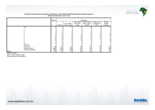 P.8 De zero a dez que nota você dá para o desempenho da presidente Dilma Rousseff nesse período de governo ? 
www.datafolha.com.br 
(Resposta estimulada e única, em %) 
TOTAL 
Católica 
Evan- gélica 
Pente- costal 
RELIGIÃO 
Evan- gélica 
não Pente-costal 
Espirita Karde-cista 
/ Espiri-tualista 
É ateu / não 
acredita em 
Deus 
Não tem 
religião 
nenhuma 
Zero 10 9 11 11 23 13 13 
1 2 2 1 1 5 0 2 
2 3 3 3 4 7 4 4 
3 4 4 4 4 6 6 4 
4 6 6 6 6 6 11 8 
5 15 14 16 19 10 21 18 
6 10 10 11 12 10 10 11 
7 14 14 15 16 11 25 14 
8 16 17 16 12 11 1 12 
9 7 8 6 4 6 2 6 
10 12 14 11 9 6 5 7 
Não sabe 1 2 1 1 0 2 1 
Total em % 100 100 100 100 100 100 100 
Base ponderada 10568 6129 2299 746 323 63 686 
Total Nos. absolutos 10568 5908 2249 757 416 83 782 
5,9 6,1 5,9 5,6 4,4 5,0 5,4 
MÉDIA 
Projeto: PO3760 
Base: Total da amostra - Brasil 
Data do campo: 08 a 09/09/2014 
 