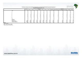 www.datafolha.com.br 
P.8 De zero a dez que nota você dá para o desempenho da presidente Dilma Rousseff nesse período de governo ? 
TOTAL 
(Resposta estimulada e única, em %) 
SP MG RJ RS PR PE DF São Paulo Belo Horizonte Rio de Janeiro Porto Alegre Curitiba Recife 
Zero 10 14 10 13 4 11 11 15 16 16 16 5 15 14 
1 2 2 3 3 2 3 2 2 3 4 3 3 4 2 
2 3 4 4 4 2 4 2 5 5 4 4 2 5 4 
3 4 5 4 5 4 5 3 7 6 4 6 5 7 3 
4 6 8 8 8 7 7 4 8 9 9 8 8 7 6 
5 15 18 15 17 15 16 13 17 16 15 19 19 15 15 
6 10 12 10 10 15 13 12 12 10 10 9 15 11 8 
7 14 13 14 13 17 14 13 13 13 13 11 17 13 11 
8 16 12 16 13 19 14 16 13 11 14 10 15 14 18 
9 7 5 5 5 7 5 6 3 4 4 5 5 3 6 
10 12 7 9 9 6 8 18 4 6 6 8 5 3 11 
Não sabe 1 1 2 1 1 1 2 1 1 2 1 1 2 2 
Total em % 100 100 100 100 100 100 100 100 100 100 100 100 100 100 
Base ponderada 10568 2374 1131 901 623 583 472 141 651 142 359 81 92 79 
Total Nos. absolutos 10568 2046 1339 1348 1258 1201 1211 765 1098 435 644 415 376 414 
5,9 5,2 5,7 5,4 6,2 5,5 6,2 4,9 4,9 5,0 5,0 5,8 4,8 5,6 
MÉDIA 
Projeto: PO3760 
Base: Total da amostra - Brasil 
Data do campo: 08 a 09/09/2014 
ESTADOS CAPITAIS 
 
