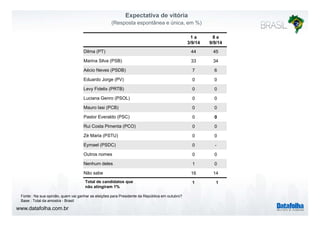 Expectativa de vitória 
(Resposta espontânea e única, em %) 
1 a 8 
3/9/14 
e 
9/9/14 
Dilma (PT) 44 45 
Marina Silva (PSB) 33 34 
Aécio Neves (PSDB) 7 6 
Eduardo Jorge (PV) 0 0 
Levy Fidelix (PRTB) 0 0 
Luciana Genro (PSOL) 0 0 
Mauro Iasi (PCB) 0 0 
Pastor Everaldo (PSC) 0 0 
Rui Costa Pimenta (PCO) 0 0 
Zé Maria (PSTU) 0 0 
Eymael (PSDC) 0 - 
Outros nomes 0 0 
Nenhum deles 1 0 
Não sabe 16 14 
Total de candidatos que 
1 1 
não atingiram 1% 
Fonte : Na sua opinião, quem vai ganhar as eleições para Presidente da República em outubro? 
Base : Total da amostra - Brasil 
www.datafolha.com.br 
 