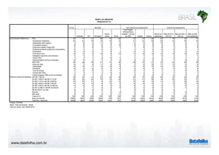 www.datafolha.com.br 
TOTAL 
Sudeste Sul Nordeste 
Centro 
Oeste Norte 
Total Região 
Metropolitana 
(Capital + Outros 
da RM) Capital Interior 
Até 50 mil 
habitantes 
Mais de 50 a 
200 mil 
Mais de 200 a 
500 mil 
Mais de 500 
mil habitantes 
PEA 70 71 71 69 73 64 72 73 69 67 70 72 74 
Assalariado registrado 27 31 32 18 33 21 31 33 25 20 27 32 34 
Assalariado sem registro 7 6 5 11 9 8 5 5 9 10 8 6 5 
Funcionário público 6 5 4 8 6 10 6 6 6 9 4 5 5 
Autônomo regular (Paga ISS) 7 7 8 5 11 7 7 8 7 6 7 5 8 
Profissional liberal (autônomo universitário) 0 1 1 0 0 1 1 0 0 0 1 1 
Empresário 3 3 5 1 3 1 2 2 3 2 3 3 3 
Free-lance/ bico 12 11 9 16 6 12 11 10 12 12 12 13 10 
Estagiário/ aprendiz (remunerado) 1 1 1 1 1 1 1 1 0 1 1 1 
Outros PEA 1 1 1 2 0 1 1 1 2 2 2 1 1 
Desempregado (procura emprego) 6 6 4 7 3 4 6 6 5 5 7 6 5 
NÃO PEA 30 29 29 31 27 36 28 27 31 33 30 28 26 
Dona de casa 9 7 6 11 9 13 7 6 10 11 10 8 6 
Aposentado 14 14 17 13 12 9 13 13 14 15 13 13 13 
Estudante 4 3 4 4 2 9 4 5 3 3 3 5 4 
Vive de rendas 1 0 0 1 0 1 0 1 1 1 1 0 0 
Outros NAO PEA 1 1 1 1 0 0 1 1 1 1 1 1 1 
Desempregado (Não procura emprego) 2 3 1 2 3 2 3 2 2 2 2 2 2 
Até R$ 1.448,00 42 33 31 63 33 49 35 33 46 55 40 35 32 
De R$ 1.448,01 até R$ 2.172,00 20 22 24 16 19 20 21 21 20 18 22 23 21 
De R$ 2.172,01 até R$ 3.620,00 16 20 21 9 20 10 18 18 15 11 17 20 19 
De R$ 3.620,01 até R$ 7.240,00 11 14 12 6 15 5 14 14 10 7 12 13 15 
De R$ 7.240,01 até R$ 14.480,00 4 6 4 2 4 2 6 7 3 2 3 5 7 
De R$ 14.480,01 até R$ 36.200,00 1 1 1 0 2 0 2 2 0 0 1 1 2 
R$ 36.200,01 ou mais 0 0 0 0 0 0 0 0 0 0 0 
Recusa 2 2 3 1 4 3 2 2 2 2 2 2 2 
Não sabe 3 3 2 3 2 11 3 3 3 4 3 2 3 
Total em % 100 100 100 100 100 100 100 100 100 100 100 100 100 
Base ponderada 10568 4602 1566 2839 759 801 4165 2528 6403 3520 2309 1615 3124 
Total Nos. absolutos 10568 4804 2556 1855 1032 321 6069 4484 4499 2452 1685 1386 5045 
OCUPAÇÃO PRINCIPAL 
RENDA FAMILIAR MENSAL 
Projeto: PO3760 
Base: Total da amostra - Brasil 
Data do campo: 08 a 09/09/2014 
PORTE DO MUNICÍPIO 
PERFIL DA AMOSTRA 
(Resposta em %) 
REGIÃO NATUREZA DO MUNICÍPIO 
 