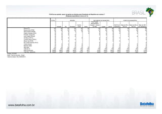 www.datafolha.com.br 
P.8A Na sua opinião, quem vai ganhar as eleições para Presidente da República em outubro ? 
TOTAL 
(Resposta espontânea e única, em %) 
Sudeste Sul Nordeste 
Centro 
Oeste Norte 
Total Região 
Metropolitana 
(Capital + Outros 
da RM) Capital Interior 
Até 50 mil 
habitantes 
Mais de 50 a 
200 mil 
Mais de 200 a 
500 mil 
Mais de 500 
mil habitantes 
Dilma (PT) 45 38 44 54 40 52 42 39 46 51 45 42 39 
Marina Silva (PSB) 34 38 30 30 39 31 37 39 32 29 34 39 38 
Aécio Neves (PSDB) 6 7 8 3 8 5 6 7 6 6 5 5 7 
Pastor Everaldo (PSC) 0 0 0 0 0 0 0 0 0 0 0 
Eduardo Jorge (PV) 0 0 0 0 0 0 0 0 0 
Levy Fidelix (PRTB) 0 0 0 0 0 0 
Zé Maria (PSTU) 0 0 0 0 0 0 0 0 0 
Luciana Genro (PSOL) 0 0 0 0 0 0 0 0 
Mauro Iasi (PCB) 0 0 0 0 
Rui Costa Pimenta (PCO) 0 0 0 0 
Outros nomes 0 0 0 0 0 0 0 0 0 0 0 0 
Nenhum deles 0 0 1 0 0 0 0 0 0 0 0 0 
Não sabe 14 15 16 12 13 12 13 13 15 14 15 14 14 
Total em % 100 100 100 100 100 100 100 100 100 100 100 100 100 
Base ponderada 10568 4602 1566 2839 759 801 4165 2528 6403 3520 2309 1615 3124 
Total Nos. absolutos 10568 4804 2556 1855 1032 321 6069 4484 4499 2452 1685 1386 5045 
Projeto: PO3760 
Base: Total da amostra - Brasil 
Data do campo: 08 a 09/09/2014 
REGIÃO NATUREZA DO MUNICÍPIO PORTE DO MUNICÍPIO 
 