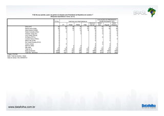 P.8A Na sua opinião, quem vai ganhar as eleições para Presidente da República em outubro ? 
www.datafolha.com.br 
(Resposta espontânea e única, em %) 
TOTAL 
PT PSDB PMDB PSB 
Nenhum/ 
não tem 
Ótimo/ 
Bom Regular 
Ruim/ 
Péssimo 
Dilma (PT) 45 80 28 34 18 40 75 37 14 
Marina Silva (PSB) 34 12 50 41 72 35 12 40 59 
Aécio Neves (PSDB) 6 1 17 12 8 6 2 7 12 
Pastor Everaldo (PSC) 0 0 0 0 0 0 0 
Eduardo Jorge (PV) 0 0 0 0 0 0 
Levy Fidelix (PRTB) 0 0 0 0 
Zé Maria (PSTU) 0 0 0 0 
Luciana Genro (PSOL) 0 0 0 0 0 
Mauro Iasi (PCB) 0 0 0 
Rui Costa Pimenta (PCO) 0 0 
Outros nomes 0 0 0 0 0 0 
Nenhum deles 0 0 0 0 0 1 
Não sabe 14 6 5 13 3 18 11 16 13 
Total em % 100 100 100 100 100 100 100 100 100 
Base ponderada 10568 1614 542 385 172 6968 3814 4054 2569 
Total Nos. absolutos 10568 1621 551 329 230 6996 3418 4114 2892 
Projeto: PO3760 
Base: Total da amostra - Brasil 
Data do campo: 08 a 09/09/2014 
PARTIDO DE PREFERENCIA 
AVALIAÇÃO DA PRESIDENTA 
DILMA ROUSSEFF (PT) 
 