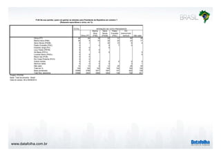 P.8A Na sua opinião, quem vai ganhar as eleições para Presidente da República em outubro ? 
www.datafolha.com.br 
(Resposta espontânea e única, em %) 
TOTAL 
Dilma (PT) 
INTENÇÃO DE VOTO PRESIDENTE 
Marina 
Silva 
(PSB) 
Aécio 
Neves 
(PSDB) 
Pastor 
Everaldo 
(PSC) 
Em 
branco/nulo/ 
nenhum Não sabe 
Dilma (PT) 45 84 16 23 31 40 29 
Marina Silva (PSB) 34 5 73 32 22 23 17 
Aécio Neves (PSDB) 6 1 1 32 10 6 4 
Pastor Everaldo (PSC) 0 0 0 7 0 
Eduardo Jorge (PV) 0 0 0 
Levy Fidelix (PRTB) 0 0 0 
Zé Maria (PSTU) 0 0 0 0 
Luciana Genro (PSOL) 0 0 0 
Mauro Iasi (PCB) 0 0 
Rui Costa Pimenta (PCO) 0 0 
Outros nomes 0 0 0 0 0 0 0 
Nenhum deles 0 0 0 0 3 1 
Não sabe 14 10 8 12 29 28 49 
Total em % 100 100 100 100 100 100 100 
Base ponderada 10568 3799 3477 1547 147 622 728 
Total Nos. absolutos 10568 3404 3560 1653 138 709 831 
Projeto: PO3760 
Base: Total da amostra - Brasil 
Data do campo: 08 a 09/09/2014 
 