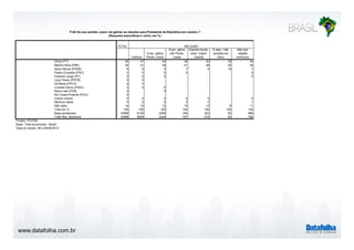 P.8A Na sua opinião, quem vai ganhar as eleições para Presidente da República em outubro ? 
www.datafolha.com.br 
(Resposta espontânea e única, em %) 
TOTAL 
Católica 
Evan- gélica 
Pente- costal 
RELIGIÃO 
Evan- gélica 
não Pente-costal 
Espirita Karde-cista 
/ Espiri-tualista 
É ateu / não 
acredita em 
Deus 
Não tem 
religião 
nenhuma 
Dilma (PT) 45 47 42 36 42 33 44 
Marina Silva (PSB) 34 31 39 41 38 44 36 
Aécio Neves (PSDB) 6 6 5 7 6 14 7 
Pastor Everaldo (PSC) 0 0 0 0 0 
Eduardo Jorge (PV) 0 0 0 0 
Levy Fidelix (PRTB) 0 0 
Zé Maria (PSTU) 0 0 
Luciana Genro (PSOL) 0 0 0 
Mauro Iasi (PCB) 0 0 
Rui Costa Pimenta (PCO) 0 
Outros nomes 0 0 0 0 0 0 
Nenhum deles 0 0 0 0 0 1 
Não sabe 14 15 13 16 13 9 11 
Total em % 100 100 100 100 100 100 100 
Base ponderada 10568 6129 2299 746 323 63 686 
Total Nos. absolutos 10568 5908 2249 757 416 83 782 
Projeto: PO3760 
Base: Total da amostra - Brasil 
Data do campo: 08 a 09/09/2014 
 