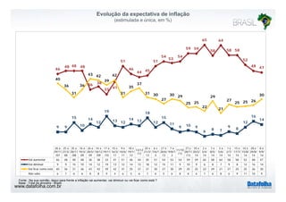 Evolução da expectativa de inflação 
(estimulada e única, em %) 
54 54 
59 59 
65 
58 
64 
58 58 
46 48 48 48 
51 
46 
44 45 
51 
53 52 
48 47 
40 
43 42 42 
36 38 
33 41 
36 
31 
36 
39 
31 
35 
37 
31 30 
27 
30 29 29 
27 
25 26 
30 
15 14 
12 
19 
13 12 
14 13 
18 
12 
15 
11 
12 
16 
14 
25 25 
22 21 
25 9 9 10 9 10 9 
6 8 7 
9 8 
26 a 
29/11 
/07 
25 a 
27/3/ 
08 
25 a 
28/11 
/08 
16 a 
19/3/ 
09 
26 a 
28/5/ 
09 
14 a 
18/12 
/09 
17 a 
19/11 
/10 
15 e 
16/3/ 
11 
9 e 
10/6/ 
11 
18 e 
19/1/ 
12 
13/12 
/12 
20 e 
21/3/ 
13 
6 e 
7/6/1 
3 
27 e 
28/6/ 
13 
7 a 
9/8/1 
3 
11/10 
/13 
27 e 
28/11 
/13 
19 e 
20/2/ 
14 
2 e 
3/4/ 
14 
7 e 
8/5/ 
14 
3 a 
5/6/ 
14 
1 e 
2/7/ 
14 
15 e 
17/7/ 
14 
14 e 
15/8/ 
14 
28 e 
29/8/ 
14 
8 e 
9/9/ 
14 
Vai aumentar 46 48 48 48 36 38 33 41 51 46 44 45 51 54 53 54 59 59 65 58 64 58 58 52 48 47 
Vai diminuir 9 9 15 10 14 12 19 13 12 14 13 18 12 15 11 9 10 9 6 8 7 9 8 12 16 14 
Vai ficar como está Não sabe 6 7 6 6 8 8 9 4 6 5 6 7 6 5 6 8 6 6 7 6 8 6 9 11 10 9 
40 36 31 36 43 42 39 42 31 35 37 31 30 27 30 29 25 25 22 29 21 27 25 25 26 30 
Fonte : Na sua opinião, daqui para frente a inflação vai aumentar, vai diminuir ou vai ficar como está ? 
Base : Total da amostra - Brasil 
www.datafolha.com.br 
 
