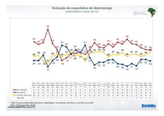 Evolução da expectativa de desemprego 
(estimulada e única, em %) 
59 
45 
42 
44 43 44 
39 38 
43 
39 
45 
42 
48 
43 42 
38 
41 
39 
41 
36 
32 
33 
32 
31 
36 
36 36 
30 
31 
36 
33 
28 
30 29 
31 
28 
31 
33 
29 
31 
32 
33 34 33 
28 
31 30 
33 
28 
31 31 
29 30 
33 
24 
27 
24 24 
21 
17 
24 
28 
27 
19 
22 22 
25 25 
20 20 
18 
21 
18 
25 25 
23 
23 24 
26 a 25 a 25 a 16 a 26 a 14 a 17 a 15 e 9 e 18 e 20 e 6 e 27 e 7 a 27 e 19 e 2 e 7 e 3 a 1 e 15 e 14 e 28 e 8 e 
29/11 
27/3/ 
28/11 
19/3/ 
28/5/ 
18/12 
19/11 
16/3/ 
10/6/ 
19/1/ 
13/12 
/12 21/3/ 
7/6/1 
28/6/ 
9/8/1 
11/10 
28/11 
20/2/ 
3/4/ 
8/5/ 
5/6/ 
2/7/ 
16/7/ 
15/8/ 
29/8/ 
/07 
08 
/08 
09 
09 
/09 
/10 
11 
11 
12 
13 
3 
13 
3 
/13 /13 
14 
14 
14 
14 
14 
14 
14 
14 
9/9/ 
14 
Vai aumentar 45 42 44 59 43 36 24 27 32 32 33 31 36 44 39 38 43 39 45 42 48 43 42 38 36 36 
Vai diminuir 24 24 30 17 24 28 41 39 31 36 33 41 27 19 22 22 25 25 20 20 18 21 18 25 25 24 
Vai ficar como está 28 30 23 21 29 31 28 31 33 29 31 23 32 33 34 33 28 31 30 33 28 31 31 29 30 33 
4 4 3 3 4 5 7 3 4 4 4 5 4 4 5 7 5 4 5 5 6 6 8 8 9 8 
Não sabe Fonte : Na sua opinião, daqui para frente o desemprego vai aumentar, vai diminuir ou vai ficar como está ? 
Base : Total da amostra - Brasil 
www.datafolha.com.br 
 