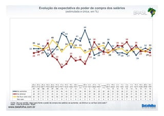 Evolução da expectativa do poder de compra dos salários 
(estimulada e única, em %) 
46 
49 
43 
41 
39 38 38 
32 
40 
37 38 
35 34 
38 
36 
35 35 34 
34 
37 
33 33 
34 35 
33 
32 
32 
32 
25 
29 34 
33 
26 
28 
30 
32 
28 28 27 
32 
26 
31 
30 
28 29 
31 25 
22 
25 
21 
22 27 
32 
29 
28 
31 
31 
29 
30 
28 
3 
31 
33 29 
3 28 
30 
31 
3 
28 
31 
32 32 
28 30 
32 
29 
15 
18 
18 
26 a 25 a 
25 a 
16 a 
26 a 
14 a 
17 a 
15 e 
9 e 
18 e 
20 e 
6 e 
27 e 
7 a 
27 e 
19 e 
2 e 
7 e 
3 a 
1 e 
15 e 
14 e 
28 e 
8 
29/11 
27/3/ 
28/11 
19/3/ 
28/5/ 
18/12 
19/11 
16/3/ 
10/6/ 
19/1/ 
13/12 
21/3/ 
7/6/1 
28/6/ 
9/8/1 
11/10 
28/11 
20/2/ 
3/4/ 
8/5/ 
5/6/ 
2/7/ 
16/7/ 
15/8/ 
29/8/ 
/07 
08 
/08 
09 
09 
/09 
/10 
11 
11 
12 
/12 
13 
3 
13 
3 
/13 
/13 
14 
14 
14 
14 
14 
14 
14 
14 
e 
9/9/ 
14 
Vai aumentar 32 32 32 25 29 34 46 43 33 41 39 49 38 26 28 30 38 32 28 28 27 32 26 31 32 30 
Vai diminuir 28 29 31 37 25 22 15 18 25 21 22 18 27 38 32 29 28 31 35 34 38 31 35 29 30 28 
Vai ficar como está 35 34 31 33 40 36 29 34 37 33 33 28 30 31 34 35 28 31 32 32 28 30 32 31 29 33 
Não sabe 5 5 5 5 6 7 9 5 5 5 6 5 5 5 6 6 6 5 6 6 7 7 8 9 9 8 
Fonte : Na sua opinião, daqui para frente o poder de compra dos salários vai aumentar, vai diminuir ou vai ficar como está ? 
Base : Total da amostra - Brasil 
www.datafolha.com.br 
 