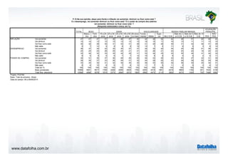 INFLAÇÃO 
DESEMPREGO 
PODER DE COMPRA 
www.datafolha.com.br 
P.15 Na sua opinião, daqui para frente a inflação vai aumentar, diminuir ou ficar como está ? 
E o desemprego, vai aumentar diminuir ou ficar como está ? E o poder de compra dos salários 
TOTAL 
vai aumentar, diminuir ou ficar como está ? 
(Resposta estimulada e única, em %) 
Mascu-lino 
Femi-nino 
16 a 24 
anos 
25 a 34 
anos 
35 a 44 
anos 
45 a 59 
anos 
60 anos 
ou mais 
Funda-mental 
Médio 
Supe-rior 
Até 2 S.M. 
Mais de 2 
a 5 S.M 
Mais de 5 
a 10 S.M. 
Mais de 10 
S.M. PEA 
NÃO 
PEA 
Vai aumentar 47 47 47 51 46 46 47 45 42 48 54 44 49 51 60 48 44 
Vai diminuir 14 14 13 15 15 13 13 13 14 15 11 15 13 11 11 13 15 
Vai ficar como está 30 32 28 25 31 33 31 28 31 29 29 30 31 32 26 31 28 
Não sabe 9 7 12 9 8 8 9 14 13 7 5 11 8 5 3 8 14 
Vai aumentar 36 37 34 32 35 35 37 37 34 35 42 34 35 39 51 36 34 
Vai diminuir 24 24 23 28 25 24 21 21 23 26 21 24 24 22 16 24 23 
Vai ficar como está 33 34 33 33 34 34 35 31 33 34 33 33 35 34 31 34 32 
Não sabe 8 5 9 6 6 7 7 12 10 6 5 9 5 5 2 6 11 
Vai aumentar 30 31 30 37 36 29 25 25 30 33 25 33 30 27 22 31 29 
Vai diminuir 28 30 27 23 26 29 31 32 24 28 40 23 29 39 50 29 28 
Vai ficar como está 33 34 32 31 32 35 35 32 35 33 30 34 36 30 25 34 31 
Não sabe 8 6 10 8 6 7 8 12 11 7 5 11 5 5 3 6 12 
Total em % 100 100 100 100 100 100 100 100 100 100 100 100 100 100 100 100 100 
Base ponderada 10568 5051 5517 1768 2448 2056 2505 1790 4293 4415 1861 4416 3865 1192 541 7432 3136 
Total Nos. absolutos 10568 4990 5578 1674 2373 2084 2572 1865 3982 4473 2113 3802 4073 1340 702 7486 3082 
Projeto: PO3760 
Base: Total da amostra - Brasil 
Data do campo: 08 a 09/09/2014 
SEXO IDADE ESCOLARIDADE RENDA FAMILIAR MENSAL 
OCUPAÇÃO 
PRINCIPAL 
 