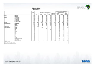 www.datafolha.com.br 
PERFIL DA AMOSTRA 
(Resposta em %) 
TOTAL 
PARTIDO DE PREFERENCIA 
PT PSDB PMDB PSB 
Nenhum/ 
não tem 
AVALIAÇÃO DA PRESIDENTA 
DILMA ROUSSEFF (PT) 
Ótimo/ 
Bom Regular 
Ruim/ 
Péssimo 
Masculino 48 57 56 63 62 43 48 48 49 
Feminino 52 43 44 37 38 57 52 52 51 
16 a 24 anos 17 14 14 12 20 18 14 18 19 
25 a 34 anos 23 24 22 23 22 23 22 23 26 
35 a 44 anos 19 20 23 21 19 19 20 21 17 
45 a 59 anos 24 26 22 28 25 23 25 23 23 
60 anos ou mais 17 17 19 17 14 17 19 16 15 
41,5 42,2 42,7 43,7 40,3 41,1 43,1 40,8 39,9 
Fundamental 41 43 27 48 23 42 50 38 28 
Médio 42 44 44 39 44 41 38 44 45 
Superior 18 13 29 13 33 18 12 18 27 
PT 15 100 29 11 2 
PSDB 5 100 2 4 11 
PMDB 4 100 3 4 4 
PSB 2 100 1 2 3 
PV 1 0 1 1 
PSOL 1 0 1 1 
PDT 1 1 1 0 
DEM 0 0 1 0 
PTB 0 0 0 0 
PP 0 0 0 0 
PSD 0 0 0 0 
PRTB 0 0 
Nomes e referências 4 4 3 4 
Outro partido 2 1 2 2 
Nenhum/ não tem 66 100 57 70 72 
SEXO 
IDADE 
MÉDIA 
ESCOLARIDADE 
PARTIDO DE 
PREFERENCIA 
Projeto: PO3760 
Base: Total da amostra - Brasil 
Data do campo: 08 a 09/09/2014 
 
