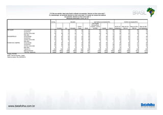 INFLAÇÃO 
DESEMPREGO 
PODER DE COMPRA 
www.datafolha.com.br 
P.15 Na sua opinião, daqui para frente a inflação vai aumentar, diminuir ou ficar como está ? 
E o desemprego, vai aumentar diminuir ou ficar como está ? E o poder de compra dos salários 
TOTAL 
vai aumentar, diminuir ou ficar como está ? 
(Resposta estimulada e única, em %) 
Sudeste Sul Nordeste 
Centro 
Oeste Norte 
Total Região 
Metropolitana 
(Capital + Outros 
da RM) Capital Interior 
Até 50 mil 
habitantes 
Mais de 50 a 
200 mil 
Mais de 200 a 
500 mil 
Mais de 500 
mil habitantes 
Vai aumentar 47 53 46 42 46 33 50 50 45 43 44 50 52 
Vai diminuir 14 11 10 17 15 23 13 13 14 16 13 12 13 
Vai ficar como está 30 29 33 30 31 29 29 29 31 30 32 29 29 
Não sabe 9 8 11 11 7 15 8 7 10 11 11 9 7 
Vai aumentar 36 40 32 33 33 29 37 38 34 33 35 34 39 
Vai diminuir 24 20 22 26 29 33 23 22 24 26 24 23 21 
Vai ficar como está 33 34 39 32 32 26 33 33 33 33 33 35 34 
Não sabe 8 6 7 9 6 12 7 7 8 8 8 8 6 
Vai aumentar 30 25 23 42 30 38 29 29 31 35 29 27 28 
Vai diminuir 28 36 30 16 32 21 32 33 26 24 25 31 34 
Vai ficar como está 33 33 37 33 32 28 32 33 33 31 36 33 33 
Não sabe 8 7 10 9 6 12 6 6 10 10 9 9 5 
Total em % 100 100 100 100 100 100 100 100 100 100 100 100 100 
Base ponderada 10568 4602 1566 2839 759 801 4165 2528 6403 3520 2309 1615 3124 
Total Nos. absolutos 10568 4804 2556 1855 1032 321 6069 4484 4499 2452 1685 1386 5045 
Projeto: PO3760 
Base: Total da amostra - Brasil 
Data do campo: 08 a 09/09/2014 
REGIÃO NATUREZA DO MUNICÍPIO PORTE DO MUNICÍPIO 
 