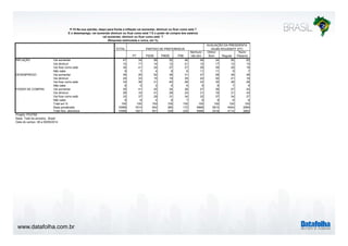 P.15 Na sua opinião, daqui para frente a inflação vai aumentar, diminuir ou ficar como está ? 
E o desemprego, vai aumentar diminuir ou ficar como está ? E o poder de compra dos salários 
INFLAÇÃO 
DESEMPREGO 
PODER DE COMPRA 
www.datafolha.com.br 
vai aumentar, diminuir ou ficar como está ? 
(Resposta estimulada e única, em %) 
TOTAL 
PT PSDB PMDB PSB 
Nenhum/ 
não tem 
Ótimo/ 
Bom Regular 
Ruim/ 
Péssimo 
Vai aumentar 47 34 58 52 46 49 34 50 62 
Vai diminuir 14 17 14 12 21 12 17 12 13 
Vai ficar como está 30 41 24 27 27 28 39 29 18 
Não sabe 9 7 4 9 6 11 11 9 7 
Vai aumentar 36 26 52 36 31 37 28 36 48 
Vai diminuir 24 33 15 19 35 22 30 21 19 
Vai ficar como está 33 36 31 40 28 33 35 36 28 
Não sabe 8 5 2 5 6 9 8 7 5 
Vai aumentar 30 41 25 34 36 27 38 27 24 
Vai diminuir 28 16 41 29 24 31 16 31 43 
Vai ficar como está 33 37 29 31 34 32 37 34 27 
Não sabe 8 6 4 6 7 9 9 8 6 
Total em % 100 100 100 100 100 100 100 100 100 
Base ponderada 10568 1614 542 385 172 6968 3814 4054 2569 
Total Nos. absolutos 10568 1621 551 329 230 6996 3418 4114 2892 
Projeto: PO3760 
Base: Total da amostra - Brasil 
Data do campo: 08 a 09/09/2014 
PARTIDO DE PREFERENCIA 
AVALIAÇÃO DA PRESIDENTA 
DILMA ROUSSEFF (PT) 
 