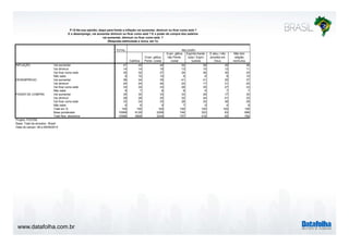 P.15 Na sua opinião, daqui para frente a inflação vai aumentar, diminuir ou ficar como está ? 
E o desemprego, vai aumentar diminuir ou ficar como está ? E o poder de compra dos salários 
INFLAÇÃO 
DESEMPREGO 
PODER DE COMPRA 
www.datafolha.com.br 
vai aumentar, diminuir ou ficar como está ? 
(Resposta estimulada e única, em %) 
TOTAL 
Católica 
Evan- gélica 
Pente- costal 
Evan- gélica 
não Pente-costal 
Espirita Karde-cista 
/ Espiri-tualista 
É ateu / não 
acredita em 
Deus 
Não tem 
religião 
nenhuma 
Vai aumentar 47 45 49 54 58 49 46 
Vai diminuir 14 14 15 13 10 13 11 
Vai ficar como está 30 32 27 24 26 30 33 
Não sabe 9 10 10 9 6 8 10 
Vai aumentar 36 34 35 41 41 35 37 
Vai diminuir 24 24 24 22 17 31 22 
Vai ficar como está 33 34 33 28 35 27 33 
Não sabe 8 7 8 8 6 7 7 
Vai aumentar 30 30 33 33 26 17 30 
Vai diminuir 28 28 25 32 44 41 33 
Vai ficar como está 33 34 33 28 25 38 29 
Não sabe 8 8 9 7 5 4 8 
Total em % 100 100 100 100 100 100 100 
Base ponderada 10568 6129 2299 746 323 63 686 
Total Nos. absolutos 10568 5908 2249 757 416 83 782 
Projeto: PO3760 
Base: Total da amostra - Brasil 
Data do campo: 08 a 09/09/2014 
RELIGIÃO 
 