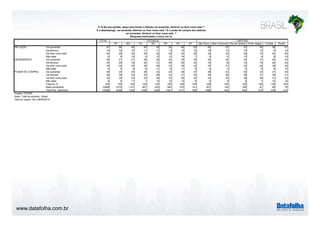 INFLAÇÃO 
DESEMPREGO 
PODER DE COMPRA 
www.datafolha.com.br 
P.15 Na sua opinião, daqui para frente a inflação vai aumentar, diminuir ou ficar como está ? 
E o desemprego, vai aumentar diminuir ou ficar como está ? E o poder de compra dos salários 
TOTAL 
vai aumentar, diminuir ou ficar como está ? 
(Resposta estimulada e única, em %) 
SP MG RJ RS PR PE DF São Paulo Belo Horizonte Rio de Janeiro Porto Alegre Curitiba Recife 
Vai aumentar 47 56 48 50 45 50 46 52 56 57 51 40 58 47 
Vai diminuir 14 10 12 11 11 9 15 12 10 12 10 13 9 13 
Vai ficar como está 30 28 30 30 32 29 25 28 30 25 29 37 24 26 
Não sabe 9 6 10 9 12 12 14 7 5 6 10 9 9 14 
Vai aumentar 36 41 41 36 32 33 35 39 40 46 40 31 42 34 
Vai diminuir 24 20 19 20 21 26 25 22 18 19 19 19 20 24 
Vai ficar como está 33 34 32 36 36 33 29 33 37 31 32 42 30 29 
Não sabe 8 5 8 8 11 8 11 6 5 5 9 8 8 13 
Vai aumentar 30 24 25 28 23 23 36 27 26 24 30 23 21 34 
Vai diminuir 28 38 32 32 29 32 21 35 36 38 36 31 36 21 
Vai ficar como está 33 33 33 33 35 33 30 32 33 30 28 39 31 33 
Não sabe 8 5 11 7 12 12 13 6 5 8 6 7 12 12 
Total em % 100 100 100 100 100 100 100 100 100 100 100 100 100 100 
Base ponderada 10568 2374 1131 901 623 583 472 141 651 142 359 81 92 79 
Total Nos. absolutos 10568 2046 1339 1348 1258 1201 1211 765 1098 435 644 415 376 414 
Projeto: PO3760 
Base: Total da amostra - Brasil 
Data do campo: 08 a 09/09/2014 
ESTADOS CAPITAIS 
 