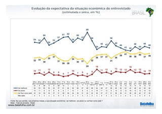 Evolução da expectativa da situação econômica do entrevistado 
(estimulada e única, em %) 
68 
54 53 
60 
50 
53 
57 
61 62 
54 
60 
57 56 
48 47 
56 
49 48 
48 
44 
46 
43 42 
44 
46 
37 
36 37 37 
36 
39 41 
38 38 
40 
37 
39 
11 
12 
16 
11 12 
13 12 12 
16 
12 12 
32 33 
30 
35 31 
28 28 
34 
30 31 
24 
32 
31 
10 8 
8 8 6 7 
10 
7 8 6 
9 9 
10 10 
26 a 25 a 25 a 16 a 26 a 14 a 17 a 15 e 9 e 18 e 13/12/ 
20 e 6 27 e 7 11/10/ 
27 e 19 e 2 e 7 e 3 a 1 e 15 e 28 e 8 e 
29/11/ 
07 
27/3/0 
8 
28/11/ 
08 
19/3/0 
9 
28/5/0 
9 
18/12/ 
09 
19/11/ 
10 
16/3/1 
1 
10/6/1 
1 
19/1/1 
2 
12 21/3/1 
3 
e 
7/6/13 28/6/1 
3 
a 
9/8/13 
13 28/11/ 
13 
20/2/ 
14 
3/4/ 
14 
8/5/ 
14 
5/6/ 
14 
2/7/ 
14 
16/7/ 
14 
29/8/ 
14 
9/9/ 
14 
Vai melhorar 54 53 60 50 53 57 61 62 54 60 57 68 56 44 48 47 56 49 46 43 42 48 44 48 46 
Vai piorar 10 11 8 12 8 8 6 7 10 7 8 6 9 16 11 12 9 13 12 12 16 12 12 10 10 
Vai ficar como está 32 33 30 35 37 31 28 28 34 30 31 24 32 36 37 37 31 36 39 41 38 38 40 37 39 
4 3 3 3 3 4 5 3 2 3 3 3 3 3 4 3 3 3 3 4 5 3 5 5 5 
Não sabe Fonte: Na sua opinião, nos próximos meses, a sua situação econômica vai melhorar, vai piorar ou vai ficar como está ? 
Base : Total da amostra - Brasil 
www.datafolha.com.br 
 