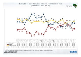 Evolução da expectativa da situação econômica do país 
(estimulada e única, em %) 
51 50 
46 
51 
34 34 
39 
40 
42 42 
44 
39 
37 
33 
36 
41 41 40 41 
38 
33 
37 37 37 38 
34 38 
36 
40 39 
35 
39 
41 
36 36 36 
37 
31 31 30 31 
34 
27 26 26 
30 
25 
35 
29 
25 
27 
29 
28 
29 
32 
36 37 
32 
21 20 20 
24 
15 15 
17 
13 13 
19 
24 
21 22 23 
26 a 
29/11/ 
25 a 
27/03/ 
25 a 
28/11/ 
16 a 
19/03/ 
26 a 
28/05/ 
14 a 
18/12/ 
17 a 
19/11/ 
15 e 
16/03/ 
09 e 
10/06/ 
18 e 
19/01/ 13/12/ 
12 
20 e 
21/03/ 
06 e 
07/06/ 
27 e 
28/06/ 
07 a 
09/08/ 11/10/ 
13 
27 e 
28/11/ 
19 e 
20/02/ 
2 e 
3/4/ 
7 e 
8/5/ 
3 a 
5/6/ 
1 e 
2/7/ 
15 e 
16/7/ 
28 e 
29/8/ 
8 e 
9/9/ 
9 9 10 
07 08 08 09 09 09 10 11 11 12 13 13 13 13 13 14 14 14 14 14 14 14 14 
Vai melhorar 34 34 39 31 40 42 51 50 42 46 44 51 39 31 30 31 37 34 27 26 26 30 25 35 33 
Vai piorar 21 20 20 24 15 15 9 9 17 13 13 10 19 29 25 24 21 27 29 28 36 29 32 22 23 
Vai ficar como está 41 41 36 40 41 38 33 37 37 37 38 34 38 36 40 39 37 35 39 41 32 36 36 36 37 
Não sabe 4 4 4 4 4 6 7 4 4 4 5 5 4 4 5 6 5 4 5 5 7 5 7 8 7 
Fonte : Na sua opinião, nos próximos meses, a situação econômica do país vai melhorar, vai piorar ou vai ficar como está ? 
Base : Total da amostra - Brasil 
www.datafolha.com.br 
 