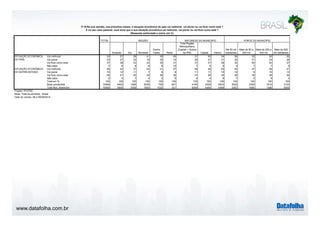 www.datafolha.com.br 
TOTAL 
Sudeste Sul Nordeste 
Centro 
Oeste Norte 
Total Região 
Metropolitana 
(Capital + Outros 
da RM) Capital Interior 
Até 50 mil 
habitantes 
Mais de 50 a 
200 mil 
Mais de 200 a 
500 mil 
Mais de 500 
mil habitantes 
Vai melhorar 33 27 26 41 35 45 31 30 34 36 32 30 30 
Vai piorar 23 27 22 18 25 15 26 27 21 20 21 24 28 
Vai ficar como está 37 39 43 33 35 31 37 37 38 35 40 40 37 
Não sabe 7 6 8 8 6 10 7 5 8 9 7 7 5 
Vai melhorar 46 42 37 54 51 57 48 48 45 45 47 46 47 
Vai piorar 10 12 11 7 9 8 11 11 10 10 9 10 12 
Vai ficar como está 39 41 45 34 38 26 37 38 39 38 39 38 39 
Não sabe 5 4 7 5 2 9 4 4 6 7 5 6 3 
Total em % 100 100 100 100 100 100 100 100 100 100 100 100 100 
Base ponderada 10568 4602 1566 2839 759 801 4165 2528 6403 3520 2309 1615 3124 
Total Nos. absolutos 10568 4804 2556 1855 1032 321 6069 4484 4499 2452 1685 1386 5045 
SITUAÇÃO ECONÔMICA 
DO PAÍS 
SITUAÇÃO ECONÔMICA 
DO ENTREVISTADO 
Projeto: PO3760 
Base: Total da amostra - Brasil 
Data do campo: 08 a 09/09/2014 
PORTE DO MUNICÍPIO 
P.16 Na sua opinião, nos próximos meses, a situação econômica do país vai melhorar, vai piorar ou vai ficar como está ? 
E no seu caso pessoal, você acha que a sua situação econômica vai melhorar, vai piorar ou vai ficar como está ? 
(Resposta estimulada e única, em %) 
REGIÃO NATUREZA DO MUNICÍPIO 
 