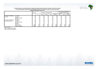 P.16 Na sua opinião, nos próximos meses, a situação econômica do país vai melhorar, vai piorar ou vai ficar como está ? 
www.datafolha.com.br 
TOTAL 
PT PSDB PMDB PSB 
Nenhum/ 
não tem 
Ótimo/ 
Bom Regular 
Ruim/ 
Péssimo 
Vai melhorar 33 47 26 34 49 29 47 27 22 
Vai piorar 23 12 34 24 21 24 10 24 41 
Vai ficar como está 37 36 36 37 24 39 35 42 33 
Não sabe 7 5 4 5 6 8 8 7 5 
Vai melhorar 46 60 40 42 59 43 57 42 37 
Vai piorar 10 5 18 13 5 11 5 10 19 
Vai ficar como está 39 33 41 42 31 40 33 43 40 
Não sabe 5 2 2 3 5 6 5 5 4 
Total em % 100 100 100 100 100 100 100 100 100 
Base ponderada 10568 1614 542 385 172 6968 3814 4054 2569 
Total Nos. absolutos 10568 1621 551 329 230 6996 3418 4114 2892 
SITUAÇÃO ECONÔMICA 
DO PAÍS 
SITUAÇÃO ECONÔMICA 
DO ENTREVISTADO 
Projeto: PO3760 
Base: Total da amostra - Brasil 
Data do campo: 08 a 09/09/2014 
PARTIDO DE PREFERENCIA 
AVALIAÇÃO DA PRESIDENTA 
DILMA ROUSSEFF (PT) 
E no seu caso pessoal, você acha que a sua situação econômica vai melhorar, vai piorar ou vai ficar como está ? 
(Resposta estimulada e única, em %) 
 