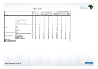 www.datafolha.com.br 
PERFIL DA AMOSTRA 
(Resposta em %) 
TOTAL 
PARTIDO DE PREFERENCIA 
PT PSDB PMDB PSB 
Nenhum/ 
não tem 
AVALIAÇÃO DA PRESIDENTA 
DILMA ROUSSEFF (PT) 
Ótimo/ 
Bom Regular 
Ruim/ 
Péssimo 
Católica 58 62 61 64 54 57 63 57 53 
Evangélica Pentecostal 22 20 19 24 24 22 20 24 21 
Evangélica não Pentecostal 7 5 7 7 14 8 6 8 8 
Não tem religião nenhuma 6 8 6 2 4 7 6 6 9 
Espirita Kardecista / Espiritualista 3 3 5 1 2 3 2 2 6 
Outra religião 2 1 1 0 1 2 1 2 2 
Umbanda 1 1 1 1 1 1 1 1 1 
É ateu / não acredita em Deus 1 0 0 1 0 1 0 1 1 
Candomblé ou outras religiões afro-brasileiras 0 0 1 1 0 1 0 1 
Judaica 0 0 0 0 0 0 0 
Sudeste 44 46 63 28 29 43 35 46 52 
Sul 15 12 9 20 6 17 14 15 15 
Nordeste 27 28 14 36 57 25 34 25 17 
Centro Oeste 7 6 7 11 2 8 6 7 9 
Norte 8 8 7 6 7 8 10 6 7 
Capital 24 24 27 16 25 24 19 24 30 
Outros municípios da Região Metropolitana 15 19 16 12 24 15 14 16 16 
Interior 61 57 57 72 51 61 67 59 54 
Até 50 mil habitantes 33 34 31 55 32 32 43 31 23 
Mais de 50 a 200 mil 22 23 19 16 28 22 21 23 20 
Mais de 200 a 500 mil 15 14 14 10 15 16 13 16 17 
Mais de 500 mil habitantes 30 29 35 18 24 30 22 30 40 
RELIGIÃO 
REGIÃO 
NATUREZA DO MUNICÍPIO 
PORTE DO MUNICÍPIO 
Projeto: PO3760 
Base: Total da amostra - Brasil 
Data do campo: 08 a 09/09/2014 
 
