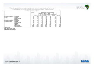 P.16 Na sua opinião, nos próximos meses, a situação econômica do país vai melhorar, vai piorar ou vai ficar como está ? 
E no seu caso pessoal, você acha que a sua situação econômica vai melhorar, vai piorar ou vai ficar como está ? 
www.datafolha.com.br 
TOTAL 
Dilma (PT) 
Marina 
Silva 
(PSB) 
Aécio 
Neves 
(PSDB) 
Pastor 
Everaldo 
(PSC) 
Em 
branco/nulo/ 
nenhum Não sabe 
Vai melhorar 33 44 32 22 32 12 21 
Vai piorar 23 11 25 37 36 41 20 
Vai ficar como está 37 37 37 37 27 39 36 
Não sabe 7 7 6 5 5 7 23 
Vai melhorar 46 56 47 32 51 29 35 
Vai piorar 10 6 10 16 12 21 10 
Vai ficar como está 39 34 39 48 33 43 38 
Não sabe 5 4 4 4 5 6 17 
Total em % 100 100 100 100 100 100 100 
Base ponderada 10568 3799 3477 1547 147 622 728 
Total Nos. absolutos 10568 3404 3560 1653 138 709 831 
SITUAÇÃO ECONÔMICA 
DO PAÍS 
SITUAÇÃO ECONÔMICA 
DO ENTREVISTADO 
Projeto: PO3760 
Base: Total da amostra - Brasil 
Data do campo: 08 a 09/09/2014 
INTENÇÃO DE VOTO PRESIDENTE 
(Resposta estimulada e única, em %) 
 