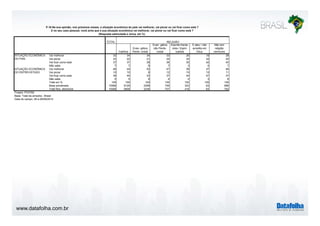 P.16 Na sua opinião, nos próximos meses, a situação econômica do país vai melhorar, vai piorar ou vai ficar como está ? 
E no seu caso pessoal, você acha que a sua situação econômica vai melhorar, vai piorar ou vai ficar como está ? 
www.datafolha.com.br 
TOTAL 
Católica 
Evan- gélica 
Pente- costal 
Evan- gélica 
não Pente-costal 
Espirita Karde-cista 
/ Espiri-tualista 
É ateu / não 
acredita em 
Deus 
Não tem 
religião 
nenhuma 
Vai melhorar 33 34 34 33 26 19 28 
Vai piorar 23 22 21 24 35 34 25 
Vai ficar como está 37 37 38 36 35 42 40 
Não sabe 7 7 8 7 3 4 7 
Vai melhorar 46 44 53 47 39 37 46 
Vai piorar 10 10 8 12 15 13 11 
Vai ficar como está 39 40 33 37 44 47 37 
Não sabe 5 5 6 4 2 3 6 
Total em % 100 100 100 100 100 100 100 
Base ponderada 10568 6129 2299 746 323 63 686 
Total Nos. absolutos 10568 5908 2249 757 416 83 782 
SITUAÇÃO ECONÔMICA 
DO PAÍS 
SITUAÇÃO ECONÔMICA 
DO ENTREVISTADO 
Projeto: PO3760 
Base: Total da amostra - Brasil 
Data do campo: 08 a 09/09/2014 
RELIGIÃO 
(Resposta estimulada e única, em %) 
 