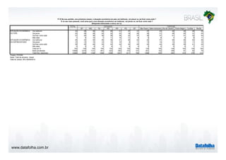www.datafolha.com.br 
P.16 Na sua opinião, nos próximos meses, a situação econômica do país vai melhorar, vai piorar ou vai ficar como está ? 
E no seu caso pessoal, você acha que a sua situação econômica vai melhorar, vai piorar ou vai ficar como está ? 
TOTAL 
(Resposta estimulada e única, em %) 
SP MG RJ RS PR PE DF São Paulo Belo Horizonte Rio de Janeiro Porto Alegre Curitiba Recife 
Vai melhorar 33 26 28 29 28 31 37 31 27 23 26 30 28 30 
Vai piorar 23 29 26 25 22 23 19 26 30 31 26 20 31 25 
Vai ficar como está 37 40 36 39 39 36 32 37 39 37 41 41 32 34 
Não sabe 7 4 10 7 11 10 11 6 5 8 7 9 9 11 
Vai melhorar 46 43 36 49 36 41 48 44 42 37 46 46 40 46 
Vai piorar 10 13 10 12 12 10 8 11 13 14 13 10 11 10 
Vai ficar como está 39 42 46 35 43 42 34 40 42 44 36 39 41 34 
Não sabe 5 3 8 4 9 7 9 4 3 5 5 5 7 11 
Total em % 100 100 100 100 100 100 100 100 100 100 100 100 100 100 
Base ponderada 10568 2374 1131 901 623 583 472 141 651 142 359 81 92 79 
Total Nos. absolutos 10568 2046 1339 1348 1258 1201 1211 765 1098 435 644 415 376 414 
SITUAÇÃO ECONÔMICA 
DO PAÍS 
SITUAÇÃO ECONÔMICA 
DO ENTREVISTADO 
Projeto: PO3760 
Base: Total da amostra - Brasil 
Data do campo: 08 a 09/09/2014 
ESTADOS CAPITAIS 
