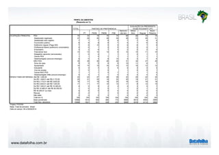www.datafolha.com.br 
TOTAL 
PT PSDB PMDB PSB 
Nenhum/ 
não tem 
Ótimo/ 
Bom Regular 
Ruim/ 
Péssimo 
PEA 70 72 74 74 74 69 66 73 74 
Assalariado registrado 27 28 26 26 29 28 23 29 31 
Assalariado sem registro 7 7 7 6 9 7 7 8 6 
Funcionário público 6 8 8 8 7 5 7 6 6 
Autônomo regular (Paga ISS) 7 8 10 5 5 6 6 7 8 
Profissional liberal (autônomo universitário) 0 0 1 0 0 0 0 0 1 
Empresário 3 2 6 7 3 2 2 2 5 
Free-lance/ bico 12 12 12 12 9 12 14 11 10 
Estagiário/ aprendiz (remunerado) 1 0 0 1 1 0 1 1 
Outros PEA 1 1 0 1 1 1 1 1 1 
Desempregado (procura emprego) 6 5 4 8 10 5 5 7 6 
NÃO PEA 30 28 26 26 26 31 34 27 26 
Dona de casa 9 5 5 6 8 10 11 8 7 
Aposentado 14 15 15 16 10 13 16 12 12 
Estudante 4 4 3 3 5 4 3 4 4 
Vive de rendas 1 0 1 0 1 0 0 1 
Outros NAO PEA 1 1 1 0 1 1 1 1 0 
Desempregado (Não procura emprego) 2 3 1 1 2 2 2 2 2 
Até R$ 1.448,00 42 42 27 48 39 43 49 42 30 
De R$ 1.448,01 até R$ 2.172,00 20 21 24 18 22 20 19 21 21 
De R$ 2.172,01 até R$ 3.620,00 16 17 19 18 20 16 14 18 18 
De R$ 3.620,01 até R$ 7.240,00 11 11 17 10 14 11 8 12 15 
De R$ 7.240,01 até R$ 14.480,00 4 5 9 2 3 4 3 4 7 
De R$ 14.480,01 até R$ 36.200,00 1 0 2 0 1 1 0 1 2 
R$ 36.200,01 ou mais 0 0 0 0 0 0 0 0 0 
Recusa 2 2 1 1 0 2 2 2 3 
Não sabe 3 2 2 2 1 4 4 2 3 
Total em % 100 100 100 100 100 100 100 100 100 
Base ponderada 10568 1614 542 385 172 6968 3814 4054 2569 
Total Nos. absolutos 10568 1621 551 329 230 6996 3418 4114 2892 
OCUPAÇÃO PRINCIPAL 
RENDA FAMILIAR MENSAL 
Projeto: PO3760 
Base: Total da amostra - Brasil 
Data do campo: 08 a 09/09/2014 
PARTIDO DE PREFERENCIA 
AVALIAÇÃO DA PRESIDENTA 
DILMA ROUSSEFF (PT) 
PERFIL DA AMOSTRA 
(Resposta em %) 
 