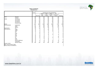 www.datafolha.com.br 
PERFIL DA AMOSTRA 
(Resposta em %) 
TOTAL 
Dilma (PT) 
INTENÇÃO DE VOTO PRESIDENTE 
Marina 
Silva 
(PSB) 
Aécio 
Neves 
(PSDB) 
Pastor 
Everaldo 
(PSC) 
Em 
branco/nulo/ 
nenhum Não sabe 
Masculino 48 48 48 55 42 38 34 
Feminino 52 52 52 45 58 62 66 
16 a 24 anos 17 15 19 18 19 14 12 
25 a 34 anos 23 21 27 20 18 26 21 
35 a 44 anos 19 20 18 18 30 23 18 
45 a 59 anos 24 24 21 27 18 23 27 
60 anos ou mais 17 19 14 18 14 15 22 
41,5 42,9 39,3 42,4 40,0 41,1 44,9 
Fundamental 41 51 32 30 45 35 57 
Médio 42 38 46 44 49 44 35 
Superior 18 11 22 26 6 21 9 
PT 15 34 5 3 4 5 4 
PSDB 5 1 5 18 0 2 2 
PMDB 4 3 4 6 6 1 2 
PSB 2 1 4 1 0 1 0 
PV 1 0 2 0 0 1 
PSOL 1 0 1 1 0 
PDT 1 1 1 0 0 0 0 
DEM 0 0 1 1 0 
PTB 0 0 0 1 0 0 
PP 0 0 0 1 3 0 0 
PSD 0 1 0 0 
PRTB 0 0 0 
Nomes e referências 4 3 5 4 5 2 1 
Outro partido 2 1 2 2 2 1 0 
Nenhum/ não tem 66 54 70 64 79 87 90 
SEXO 
IDADE 
MÉDIA 
ESCOLARIDADE 
PARTIDO DE 
PREFERENCIA 
Projeto: PO3760 
Base: Total da amostra - Brasil 
Data do campo: 08 a 09/09/2014 
 