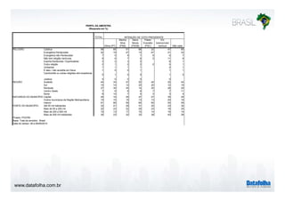 RELIGIÃO 
REGIÃO 
NATUREZA DO MUNICÍPIO 
www.datafolha.com.br 
PERFIL DA AMOSTRA 
(Resposta em %) 
TOTAL 
Dilma (PT) 
INTENÇÃO DE VOTO PRESIDENTE 
Marina 
Silva 
(PSB) 
Aécio 
Neves 
(PSDB) 
Pastor 
Everaldo 
(PSC) 
Em 
branco/nulo/ 
nenhum Não sabe 
Católica 58 65 51 66 22 47 60 
Evangélica Pentecostal 22 19 27 13 67 21 23 
Evangélica não Pentecostal 7 5 9 7 9 5 7 
Não tem religião nenhuma 6 6 7 6 2 11 6 
Espirita Kardecista / Espiritualista 3 2 3 5 6 1 
Outra religião 2 1 2 2 0 5 1 
Umbanda 1 1 1 1 2 1 
É ateu / não acredita em Deus 1 0 0 1 1 1 
Candomblé ou outras religiões afro-brasileiras 0 1 0 0 1 0 
Judaica 0 0 0 0 0 
Sudeste 44 34 47 52 45 52 44 
Sul 15 14 12 20 20 12 19 
Nordeste 27 35 25 14 25 26 20 
Centro Oeste 7 6 8 8 7 7 11 
Norte 8 10 7 5 3 3 5 
Capital 24 19 25 27 27 35 25 
Outros municípios da Região Metropolitana 15 15 15 13 13 20 16 
Interior 61 66 59 60 60 45 59 
Até 50 mil habitantes 33 41 29 31 25 23 34 
Mais de 50 a 200 mil 22 23 22 20 23 18 25 
Mais de 200 a 500 mil 15 13 17 15 14 16 14 
Mais de 500 mil habitantes 30 23 32 33 38 43 28 
PORTE DO MUNICÍPIO 
Projeto: PO3760 
Base: Total da amostra - Brasil 
Data do campo: 08 a 09/09/2014 
 