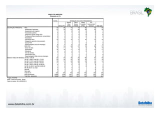 www.datafolha.com.br 
PERFIL DA AMOSTRA 
(Resposta em %) 
TOTAL 
Dilma (PT) 
INTENÇÃO DE VOTO PRESIDENTE 
Marina 
Silva 
(PSB) 
Aécio 
Neves 
(PSDB) 
Pastor 
Everaldo 
(PSC) 
Em 
branco/nulo/ 
nenhum Não sabe 
PEA 70 66 74 73 85 72 63 
Assalariado registrado 27 22 31 29 39 33 25 
Assalariado sem registro 7 8 8 6 5 6 7 
Funcionário público 6 6 7 6 3 5 4 
Autônomo regular (Paga ISS) 7 7 7 8 6 7 6 
Profissional liberal (autônomo universitário) 0 0 0 2 0 0 0 
Empresário 3 2 3 6 1 2 1 
Free-lance/ bico 12 13 10 11 16 12 14 
Estagiário/ aprendiz (remunerado) 1 0 1 0 0 1 
Outros PEA 1 2 1 1 1 1 2 
Desempregado (procura emprego) 6 5 6 5 13 6 4 
NÃO PEA 30 34 26 27 15 28 37 
Dona de casa 9 11 8 6 4 9 15 
Aposentado 14 16 11 13 7 12 17 
Estudante 4 4 4 4 3 3 2 
Vive de rendas 1 0 0 1 0 1 
Outros NAO PEA 1 1 1 1 1 1 0 
Desempregado (Não procura emprego) 2 2 2 2 1 2 2 
Até R$ 1.448,00 42 50 36 29 58 43 52 
De R$ 1.448,01 até R$ 2.172,00 20 20 22 20 16 17 18 
De R$ 2.172,01 até R$ 3.620,00 16 13 20 20 16 14 10 
De R$ 3.620,01 até R$ 7.240,00 11 8 13 16 8 12 7 
De R$ 7.240,01 até R$ 14.480,00 4 3 4 8 1 4 1 
De R$ 14.480,01 até R$ 36.200,00 1 0 1 3 0 1 0 
R$ 36.200,01 ou mais 0 0 0 0 0 0 
Recusa 2 1 2 2 4 4 
Não sabe 3 4 2 3 2 5 7 
Total em % 100 100 100 100 100 100 100 
Base ponderada 10568 3799 3477 1547 147 622 728 
Total Nos. absolutos 10568 3404 3560 1653 138 709 831 
OCUPAÇÃO PRINCIPAL 
RENDA FAMILIAR MENSAL 
Projeto: PO3760 
Base: Total da amostra - Brasil 
Data do campo: 08 a 09/09/2014 
 