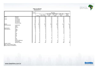 www.datafolha.com.br 
PERFIL DA AMOSTRA 
(Resposta em %) 
TOTAL 
Católica 
Evan- gélica 
Pente- costal 
RELIGIÃO 
Evan- gélica 
não Pente-costal 
Espirita Karde-cista 
/ Espiri-tualista 
É ateu / não 
acredita em 
Deus 
Não tem 
religião 
nenhuma 
Masculino 48 49 44 41 41 77 60 
Feminino 52 51 56 59 59 23 40 
16 a 24 anos 17 14 19 19 11 31 30 
25 a 34 anos 23 20 27 27 20 32 31 
35 a 44 anos 19 19 20 19 20 16 18 
45 a 59 anos 24 26 21 21 27 18 13 
60 anos ou mais 17 20 13 14 23 3 7 
41,5 43,4 39,2 39,8 45,6 32,4 33,9 
Fundamental 41 44 43 33 22 12 32 
Médio 42 40 46 43 37 34 42 
Superior 18 16 11 24 42 54 26 
PT 15 16 14 11 14 5 18 
PSDB 5 5 5 5 8 3 4 
PMDB 4 4 4 4 1 4 1 
PSB 2 2 2 3 1 0 1 
PV 1 1 0 1 2 8 2 
PSOL 1 0 1 1 1 6 1 
PDT 1 0 0 1 1 1 
DEM 0 0 0 0 0 0 
PTB 0 0 0 1 1 
PP 0 0 0 0 0 1 0 
PSD 0 0 0 0 
PRTB 0 0 0 
Nomes e referências 4 4 4 2 6 1 1 
Outro partido 2 1 2 2 3 5 2 
Nenhum/ não tem 66 65 67 70 63 68 68 
SEXO 
IDADE 
MÉDIA 
ESCOLARIDADE 
PARTIDO DE 
PREFERENCIA 
Projeto: PO3760 
Base: Total da amostra - Brasil 
Data do campo: 08 a 09/09/2014 
 