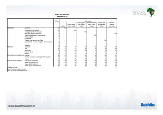RELIGIÃO 
REGIÃO 
NATUREZA DO MUNICÍPIO 
www.datafolha.com.br 
PERFIL DA AMOSTRA 
(Resposta em %) 
TOTAL 
Católica 
Evan- gélica 
Pente- costal 
RELIGIÃO 
Evan- gélica 
não Pente-costal 
Espirita Karde-cista 
/ Espiri-tualista 
É ateu / não 
acredita em 
Deus 
Não tem 
religião 
nenhuma 
Católica 58 100 
Evangélica Pentecostal 22 100 
Evangélica não Pentecostal 7 100 
Não tem religião nenhuma 6 100 
Espirita Kardecista / Espiritualista 3 100 
Outra religião 2 
Umbanda 1 
É ateu / não acredita em Deus 1 100 
Candomblé ou outras religiões afro-brasileiras 0 
Judaica 0 
Sudeste 44 39 48 46 62 58 49 
Sul 15 17 11 14 14 10 16 
Nordeste 27 30 23 26 12 15 20 
Centro Oeste 7 7 8 9 7 10 7 
Norte 8 7 11 5 6 7 8 
Capital 24 20 27 22 40 48 32 
Outros municípios da Região Metropolitana 15 13 18 19 18 14 21 
Interior 61 66 55 59 42 38 46 
Até 50 mil habitantes 33 39 28 28 16 16 22 
Mais de 50 a 200 mil 22 22 24 23 16 18 19 
Mais de 200 a 500 mil 15 14 15 18 20 11 18 
Mais de 500 mil habitantes 30 25 33 30 49 55 41 
PORTE DO MUNICÍPIO 
Projeto: PO3760 
Base: Total da amostra - Brasil 
Data do campo: 08 a 09/09/2014 
 