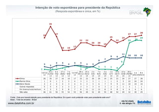 Intenção de voto espontânea para presidente da República 
(Resposta espontânea e única, em %) 
35 
26 
27 
22 22 
20 20 
25 
22 
24 
27 27 
28 
22 24 
24 
16 16 
17 
19 
9 9 
11 
10 10 10 
1 0 
1 
2 
3 2 
1 1 1 0 
5 
3 
2 
4 4 
3 
4 
4 
3 3 
6 
7 
13/12/ 
12 
20 e 
21/03/ 
13 
6 e 
7/6/ 
13 
27 e 
28/6/ 
13 
7 a 
9/8/ 
13 
11/10/ 
13 
28 e 
29/11/ 
13 
19 e 
20/2/ 
14 
2 e 
3/4/ 
14 
7 e 
8/5/ 
14 
3 a 
5/6/ 
14 
1 e 
2/7/ 
14 
15 e 
16/7/ 
14 
14 e 
15/8/ 
14 
28 e 
29/08/ 
14 
1 a 
3/9/14 
8 e 
9/9/14 
Dilma 26 35 27 16 16 17 22 22 20 20 19 25 22 24 27 27 28 
Marina Silva 1 0 1 2 3 4 3 2 3 1 1 1 0 5 22 24 24 
Aécio Neves 3 2 4 4 3 4 4 3 3 6 7 9 9 11 10 10 10 
Outras respostas 5 5 5 2 3 2 3 3 3 0 3 2 2 1 3 1 1 
Em branco/nulo/nenhum 4 5 5 9 8 7 8 11 11 12 8 9 8 6 6 6 6 
Não sabe 46 41 50 55 52 53 50 49 52 49 55 48 54 49 32 30 29 
Fonte : Este ano haverá eleição para presidente da República. Em quem você pretende votar para presidente este ano? 
Base : Total da amostra - Brasil 
www.datafolha.com.br 
- não foi citado 
0 não atingiu 1% 
 