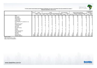 www.datafolha.com.br 
P.1A Em outubro haverá eleição para Presidente da República. Em quem você pretende votar para presidente em outubro ? 
TOTAL 
(Resposta espontânea e única, em %) 
SEXO IDADE ESCOLARIDADE RENDA FAMILIAR MENSAL 
Mascu-lino 
Femi-nino 
16 a 24 
anos 
25 a 34 
anos 
35 a 44 
anos 
45 a 59 
anos 
60 anos 
ou mais 
Funda-mental 
Médio 
Supe-rior 
Até 2 S.M. 
Mais de 2 
a 5 S.M 
Mais de 5 
a 10 S.M. 
Mais de 10 
OCUPAÇÃO 
PRINCIPAL 
S.M. PEA 
NÃO 
PEA 
Dilma 28 31 26 22 27 31 30 32 35 26 18 32 26 24 24 27 33 
Marina Silva 24 26 22 27 29 22 22 20 17 27 35 20 28 30 29 26 20 
Aécio Neves 10 12 9 9 9 10 11 13 6 11 19 6 11 16 28 10 10 
Pastor Everaldo 0 0 0 0 0 1 0 0 0 0 0 0 0 0 0 0 0 
Luciana Genro 0 0 0 1 0 0 0 0 0 1 0 0 1 0 0 0 
Eduardo Jorge 0 0 0 0 0 0 0 0 0 0 0 0 1 0 0 
No candidato do PT/ candidato do Lula 0 0 0 0 0 1 0 0 0 0 0 0 0 0 
Lula 0 0 0 0 0 0 0 0 0 0 0 0 0 
No atual/No que est? 0 0 0 0 0 0 0 0 0 0 0 0 0 0 
Eduardo Campos 0 0 0 0 0 0 0 0 0 0 0 0 0 0 0 0 
Levy Fidelix 0 0 0 0 0 0 0 0 0 0 0 0 0 
Mauro Iasi 0 0 0 0 0 
Rui Costa Pimenta 0 0 0 0 0 0 
Eymael 0 0 0 0 0 0 0 
Zé Maria 0 0 0 0 0 0 0 0 0 0 
Branco/ Nulo/ Nenhum 6 5 7 7 6 5 7 5 5 7 8 7 5 7 5 6 5 
Outras respostas 1 1 1 1 1 1 1 2 1 1 1 1 1 1 1 1 1 
Não Sabe 29 23 34 31 27 30 29 28 36 27 18 33 28 21 11 29 30 
Total em % 100 100 100 100 100 100 100 100 100 100 100 100 100 100 100 100 100 
Base ponderada 10568 5051 5517 1768 2448 2056 2505 1790 4293 4415 1861 4416 3865 1192 541 7432 3136 
Total Nos. absolutos 10568 4990 5578 1674 2373 2084 2572 1865 3982 4473 2113 3802 4073 1340 702 7486 3082 
Projeto: PO3760 
Base: Total da amostra - Brasil 
Data do campo: 08 a 09/09/2014 
 