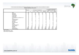 P.1A Em outubro haverá eleição para Presidente da República. Em quem você pretende votar para presidente em outubro ? 
www.datafolha.com.br 
(Resposta espontânea e única, em %) 
TOTAL 
PARTIDO DE PREFERENCIA 
PT PSDB PMDB PSB 
Nenhum/ 
não tem 
AVALIAÇÃO DA PRESIDENTA 
DILMA ROUSSEFF (PT) 
Ótimo/ 
Bom Regular 
Ruim/ 
Péssimo 
Dilma 28 73 7 25 9 21 61 16 1 
Marina Silva 24 7 28 29 72 25 9 29 39 
Aécio Neves 10 1 46 18 6 9 3 11 21 
Pastor Everaldo 0 0 0 0 0 0 0 0 
Luciana Genro 0 0 0 0 0 
Eduardo Jorge 0 0 0 0 0 0 0 
No candidato do PT/ candidato do Lula 0 1 0 0 0 
Lula 0 0 0 0 0 0 
No atual/No que est? 0 0 0 0 0 
Eduardo Campos 0 0 0 0 0 
Levy Fidelix 0 0 0 0 0 0 
Mauro Iasi 0 0 0 
Rui Costa Pimenta 0 0 0 
Eymael 0 0 0 
Zé Maria 0 0 0 
Branco/ Nulo/ Nenhum 6 2 2 6 2 8 2 7 11 
Outras respostas 1 0 1 2 1 1 1 1 1 
Não Sabe 29 16 15 19 10 36 22 36 25 
Total em % 100 100 100 100 100 100 100 100 100 
Base ponderada 10568 1614 542 385 172 6968 3814 4054 2569 
Total Nos. absolutos 10568 1621 551 329 230 6996 3418 4114 2892 
Projeto: PO3760 
Base: Total da amostra - Brasil 
Data do campo: 08 a 09/09/2014 
 